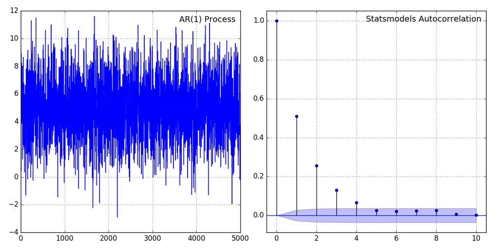 AR, MA, & ARMA Sample Autocorrelation Function of