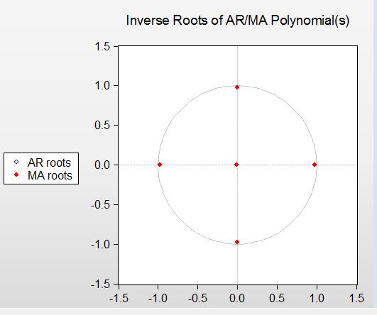The Inverse Roots Diagnostic test for ARIMA Delivered by Dr. Nathaniel E.