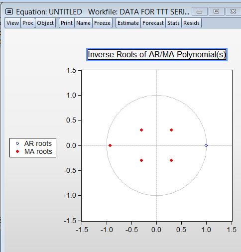 Inverse roots of the AR/MA Polynomial for the ARMA(1,1) All the Inverse roots of both the
