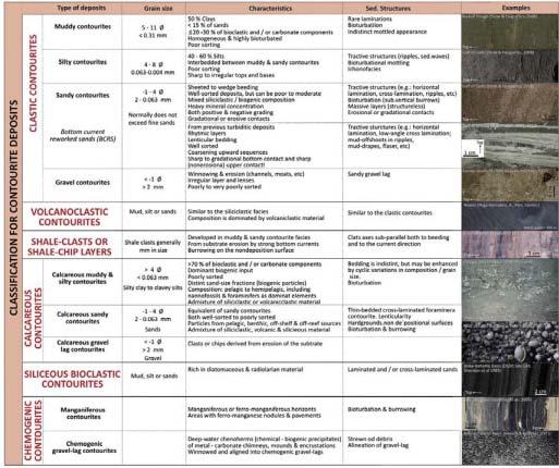 Classifications for contourite deposits Types of deposits, grain