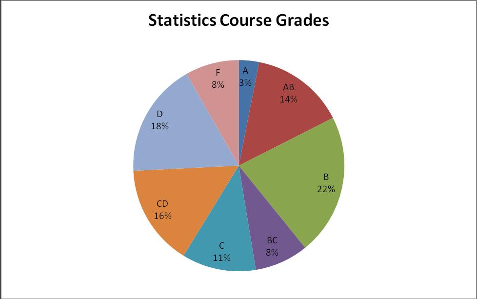 Pie Chart Quantitative Distributions Histogram Test Three Grades (file found on the