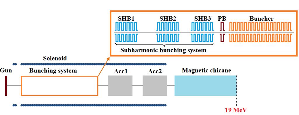 Fig. 1. CTF3 Drive Beam injector layout. Fig. 2. Phase switching of the sub-harmonic bunching system and the satellite concept.