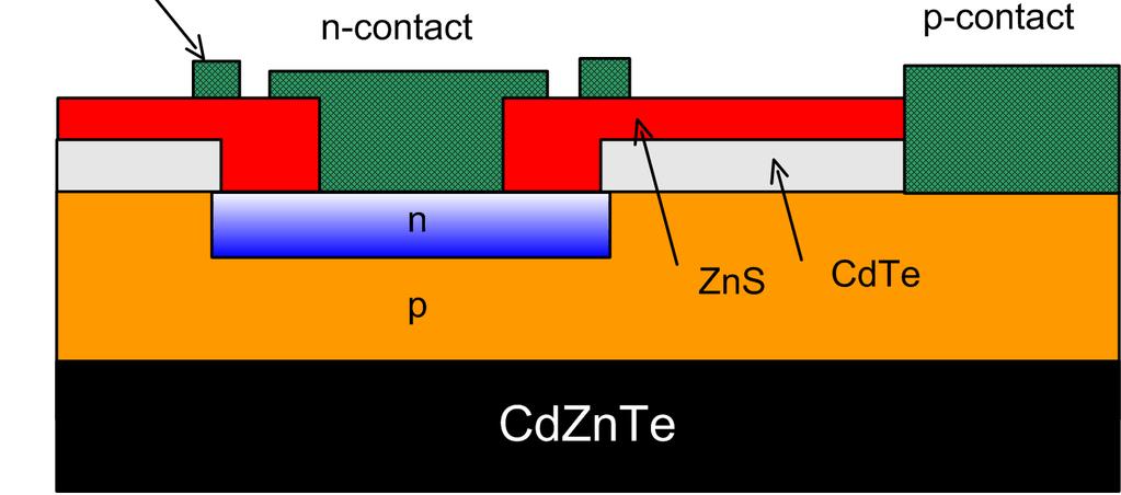 gate isolation and the semiconductor surface was passivated by thermally-evaporated CdTe. The resulting device structure is shown in Fig. 6.