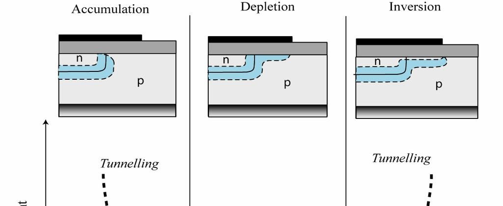 Chapter 2 Device Fabrication Technology Fig. 2.9 Photodiode dark current generated in the surface region as a function of p-type surface potential for an n-on-p device.