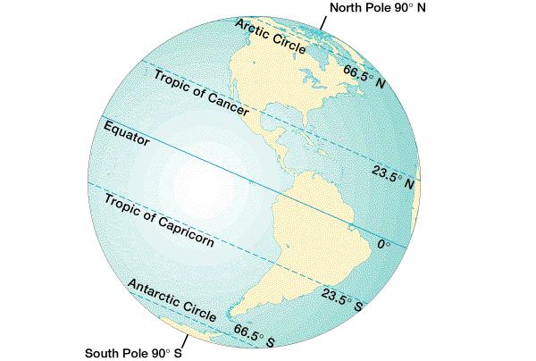 Global regions Tropics (23 ½ N 23 ½ S) Low latitudes (30 N 30 S) Mid