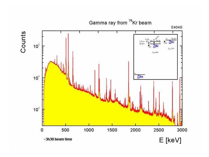 Fusion reactions involving radioactive beams at GANIL 5 reported in Kr, Sr and Ru nuclei 4) 9) ) or a low spin signature inversion. These are some of the motivations for this run.