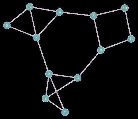 Examples : homogeneous Erdős-Rényi graph : p ij = p. Stochastic Block Model.