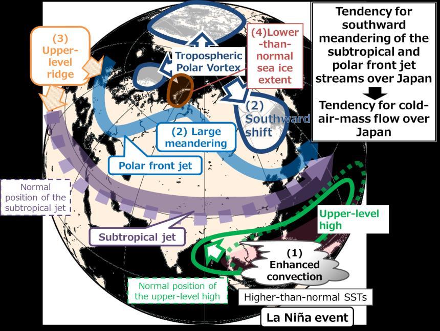 Figure 26 Primary factors contributing to climate conditions in Japan in winter 2017/18 The numbered events in Figure 26 are described in further detail below.