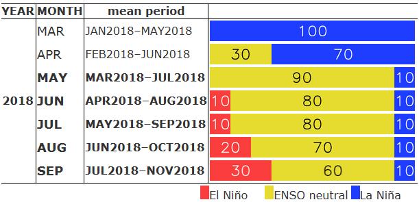 Figure 5 ENSO forecast probabilities based on the El Niño prediction model Red, yellow and blue bars indicate probabilities that the five-month running mean of the NINO.
