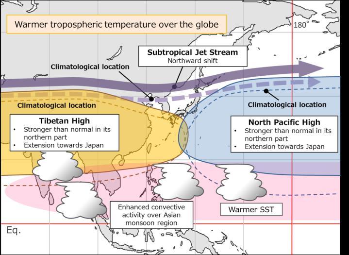 Figure 10: Conceptual diagram showing expected large-scale ocean/atmosphere characteristics for summer 2018 Summary of the 2017/2018 Asian Winter Monsoon This report summarizes the characteristics of