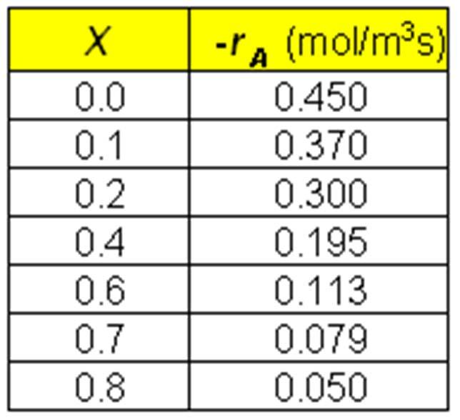 How to use the raw data of chemical reaction rate?