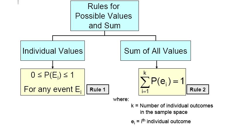 Probability (cont.) Probability Rule Rule 3: Subjective Probabilities P(A), the probability of event A, is estimated by using knowledge of the relevant circumstances. Probability (cont.