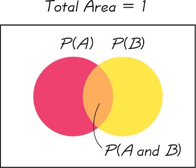 probability that A and B both occur at the same time as an outcome in a trial or procedure.