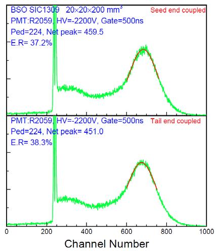 Pulse Height Spectra SIC1305 SIC2211 SIC1309 SIC 2223 The average energy resolution