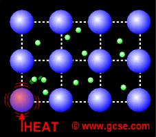 Conduction In metals, not only do the atoms vibrate more when heated, but the free electrons move around