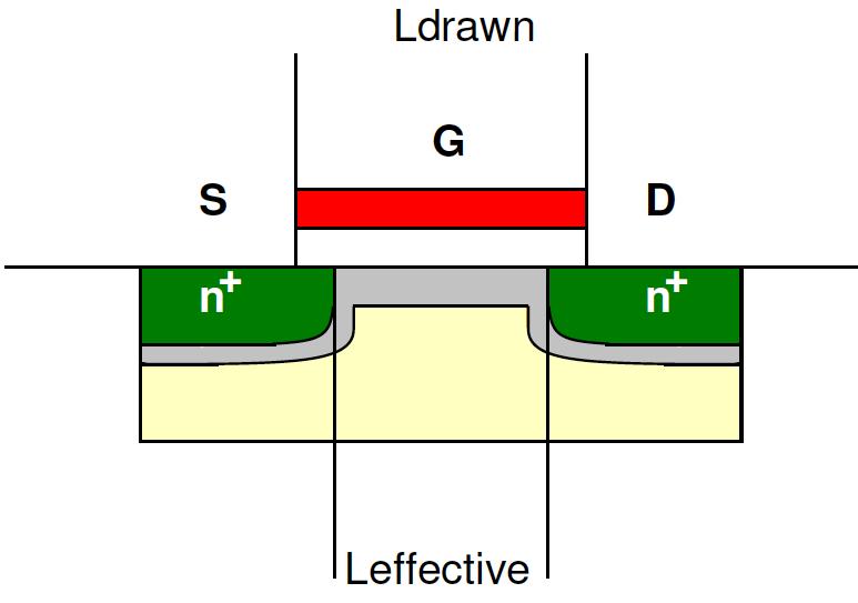 Transistor Strength (W/L) S D Transistor Strength (W/L) S D C OX = ε OX t OX Shape dependence match Resistance intuition Wider = parallel resistors decrease R Longer = series resistors increase R R =