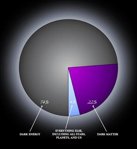 Evidences for Dark Matter Composition of the
