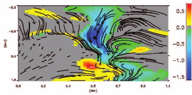 (b) Image of flux tube vertical magnetic field with fluid velocity vectors in the x-z plane. The color scale is the vertical field strength in kg.