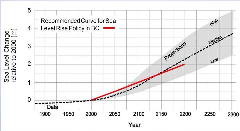 2.2 Sea Level Rise Median sealevel rise of o 0.3m-0.5m by 2050 o 1.0m+0.