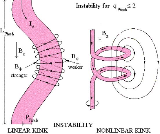 CD Kink Instability drives reconnection Well-known instability in laboratory plasma (TOKAMAK) and astrophysical