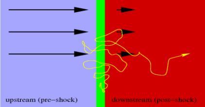 Eichler 1997)): <DE/E> ~ v sh /c As in shocks: 1 st -order Fermi (de Gouveia Dal Pino &