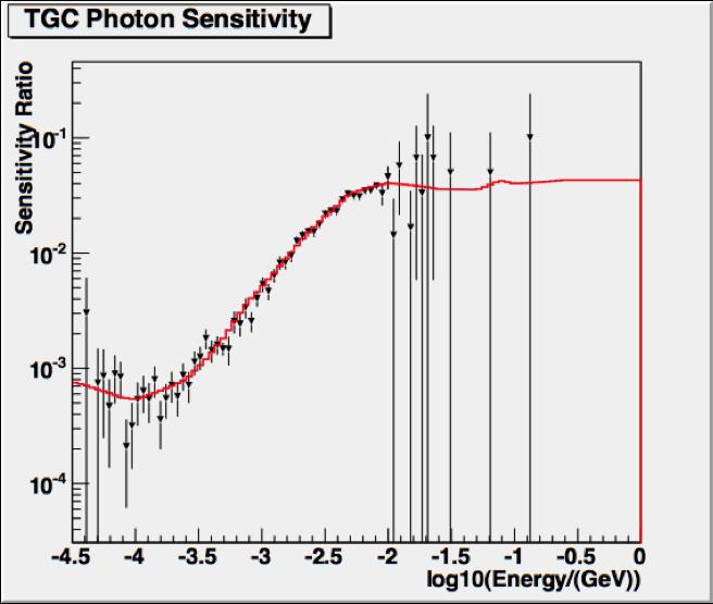 July 15, 15 11 : 48 DRAFT 3 Figure 3: Single-plane sensitivity of TGC chambers to photons at normal incidence as a function of log 1 of neutron kinetic energy in GeV.
