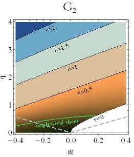 Criterion for superconductivity and Fermi surfaces Denef-SAH 09; Faulkner, Liu, McGreevy and Vegh 09 6 5 0.001 4 3 0.05 2 1 0.