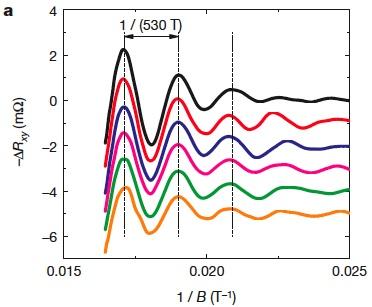 Quantum oscillations in High - T c superconductors Doiron-Leyraud et al. 2007 (Nature), Vignolle et al. 2008 (Nature).