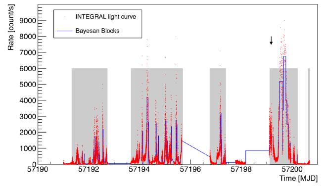 The LMXB V404 Cygni The system ~1 M star + 9-15 M BH (Khargharia et al. 2010) Orbital period: 6.5 days (Casares et al. 1992) What happened?