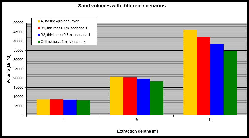 Sand volumes with