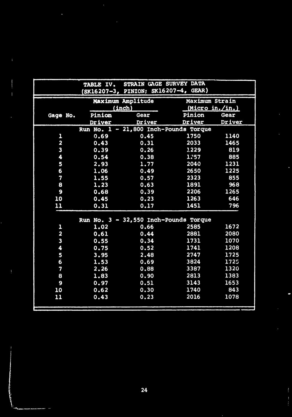 TABLE IV. STRAIN GAGE SURVEY DATA (SK16207-3, PINION; SK16207-4» GEAR) NAximum Amplitude Maximum Strain 1 (inch) (Micro i In./in.) 1 1 Gage No.