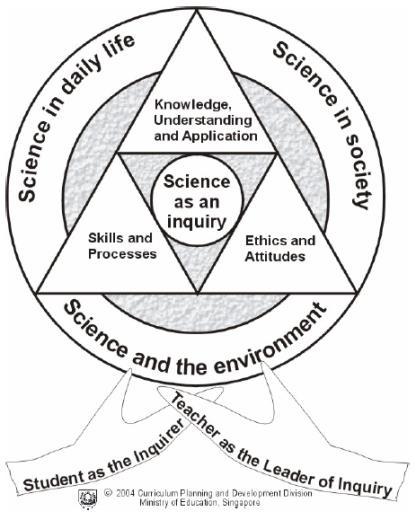 Primary Science Framework Learn basic concepts to understand themselves and things around them Why does my child