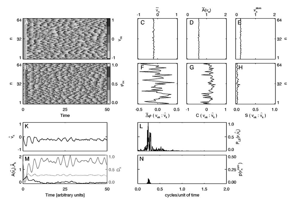 52 4 Simulations of Multi-Oscillator Rhythm Generation Figure 4.11: Population of N n =64 FHN oscillators with additive noise in the excitable regime. a = 1.05,