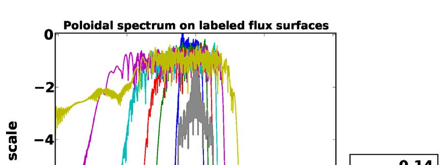 surfaces that span the plasma cross section (0.1 r/a 1.0) for the TORLH simulation that used a Maxwellian distribution for the electrons.