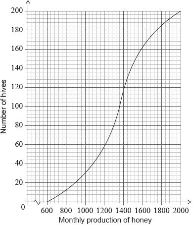 Use this regression line to estimate the monthly honey production from a hive that has 270 bees. 28b. Adam has 200 hives in total. He collects data on the monthly honey production of all the hives.