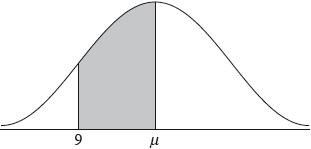 A random variable X is normally distributed with mean, μ.