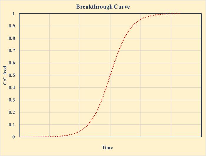 Figure 3-Adsorption Breakthrough Curve In gas mixtures with more than two components, layered beds may be used in which layers of different adsorbents are used to adsorb different components.