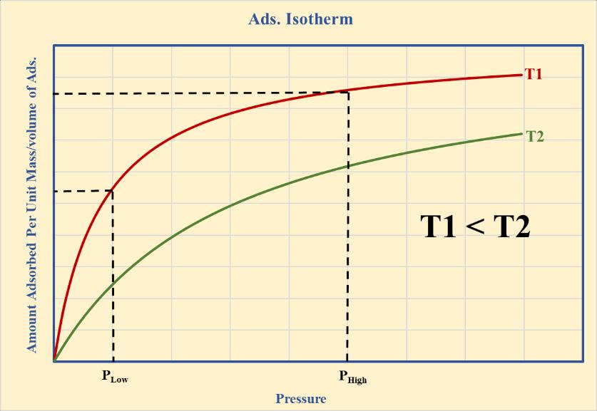 economically feasible. Since adsorption is an exothermic process, it can be enhanced by lowering the temperature. The effects can be seen in figure 4.