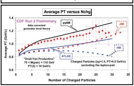 Week Average PT(Z) (GeV/c) ATLAS Charged Particles ( η <1.0, PT>0.