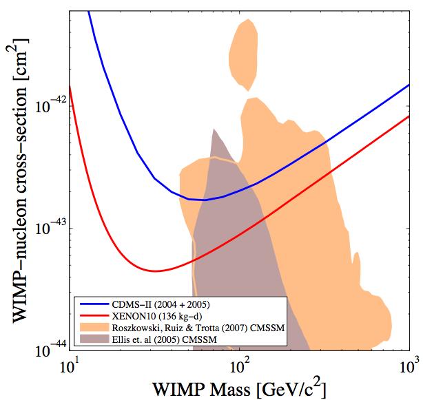 WIMP-Nucleon Cross-Section Upper Limits arxiv: 0706:0039 [astro-ph] CDMS II XENON10