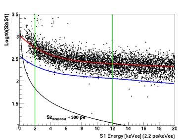 7MBq) in the shield (see Manalaysay and Dahl Talks) Cs-137 Gamma Calibration (ER-band) In-situ Weekly