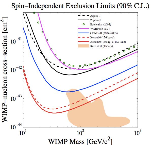 XENON10 Experimental Upper Limits Upper limits on the WIMP- nucleon cross section derived with Yellin Maximal Gap Method (PRD 66 (2002)) For a WIMP of mass 100 GeV/c 2 9.0 10-44 cm 2 Max Gap (4.5-15.