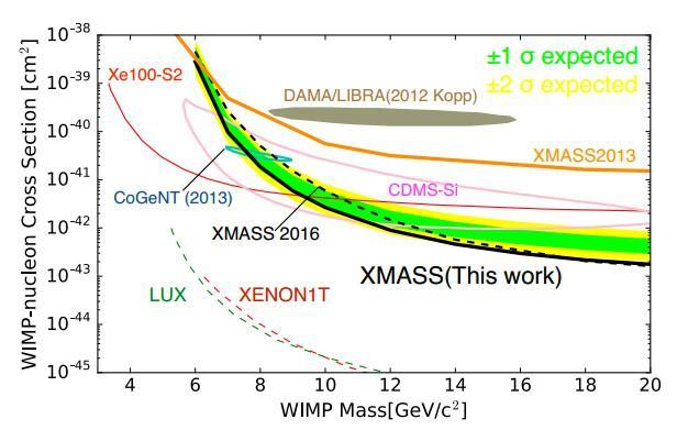 XMASS result (2018) ArXiv: 1801.10096 [astro-ph.