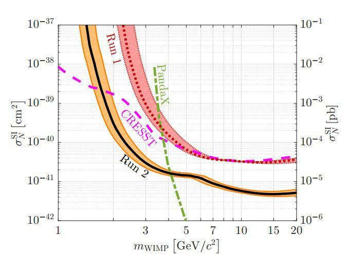 Ge detector Soudan Underground Lab Phonon Signal Sensitivity for WIMP masses < 10 GeV Achievable threshold as low as 56
