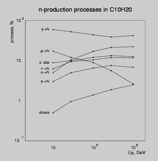 Muon-induced neutrons: processes GEANT4: Araujo et al.