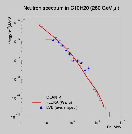 Energy spectrum and lateral distribution Neutron production spectrum - GEANT4: Araujo et al., FLUKA: Wang et al. ; data - LVD: LVD Collab., Proc. 26 ICRC (1999), vol. 2, p. 44; hepex/9905047.
