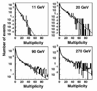 Angular distribution and multiplicity From Wang et al. (2001) Distributions peaked at 0 o relative to the muon track.