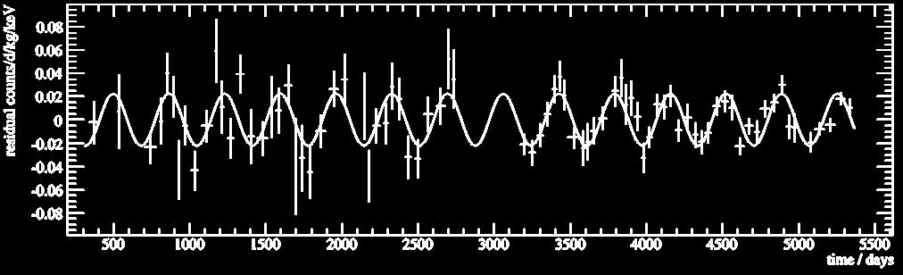 1028 DAMA/LIBRA Data noise 40 K 40m Ar flat background (beta, Compton)