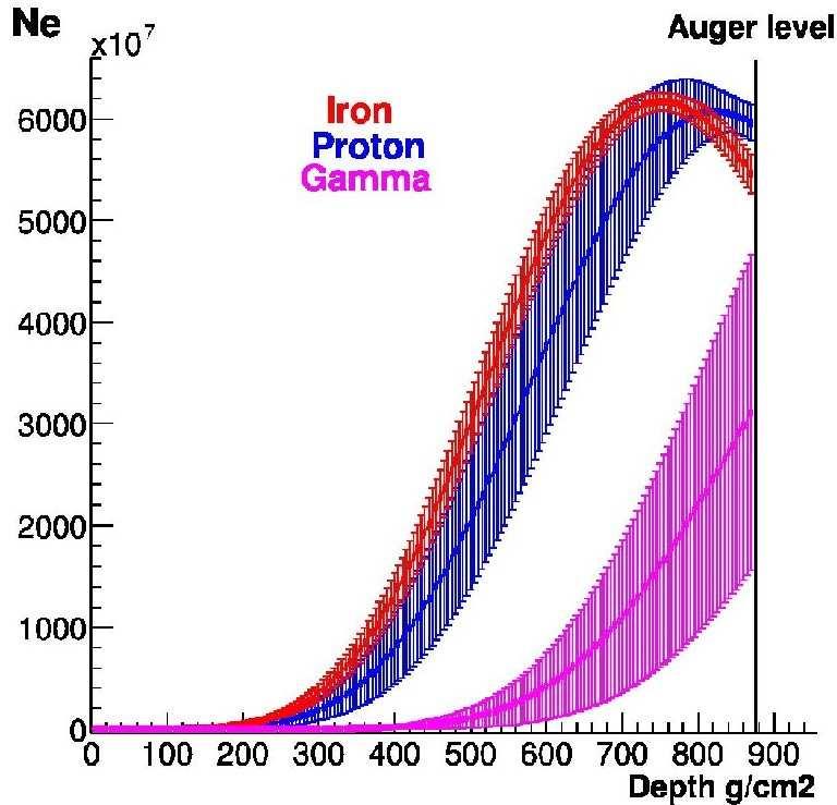 Mass Composition AUGER is a hybrid detector!