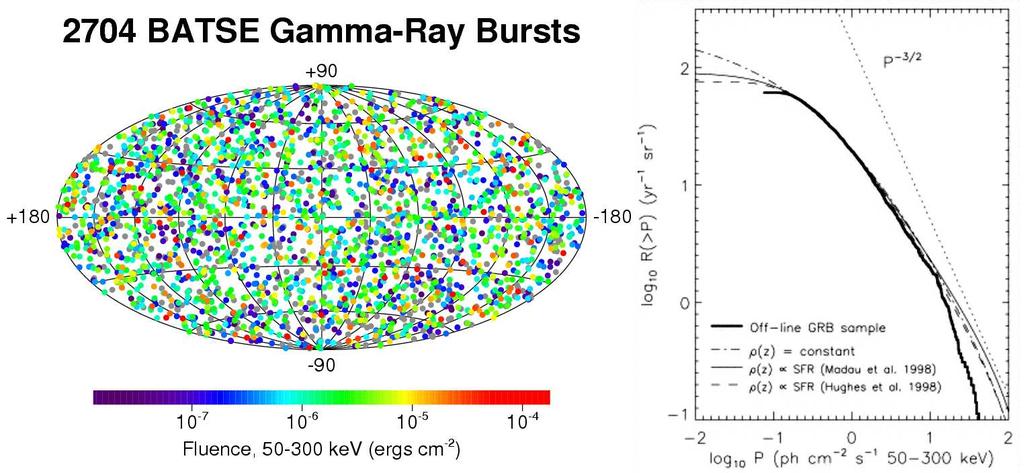 Gamma-ray bursts Most energetic explosions in the Universe Isotropical distribution Last